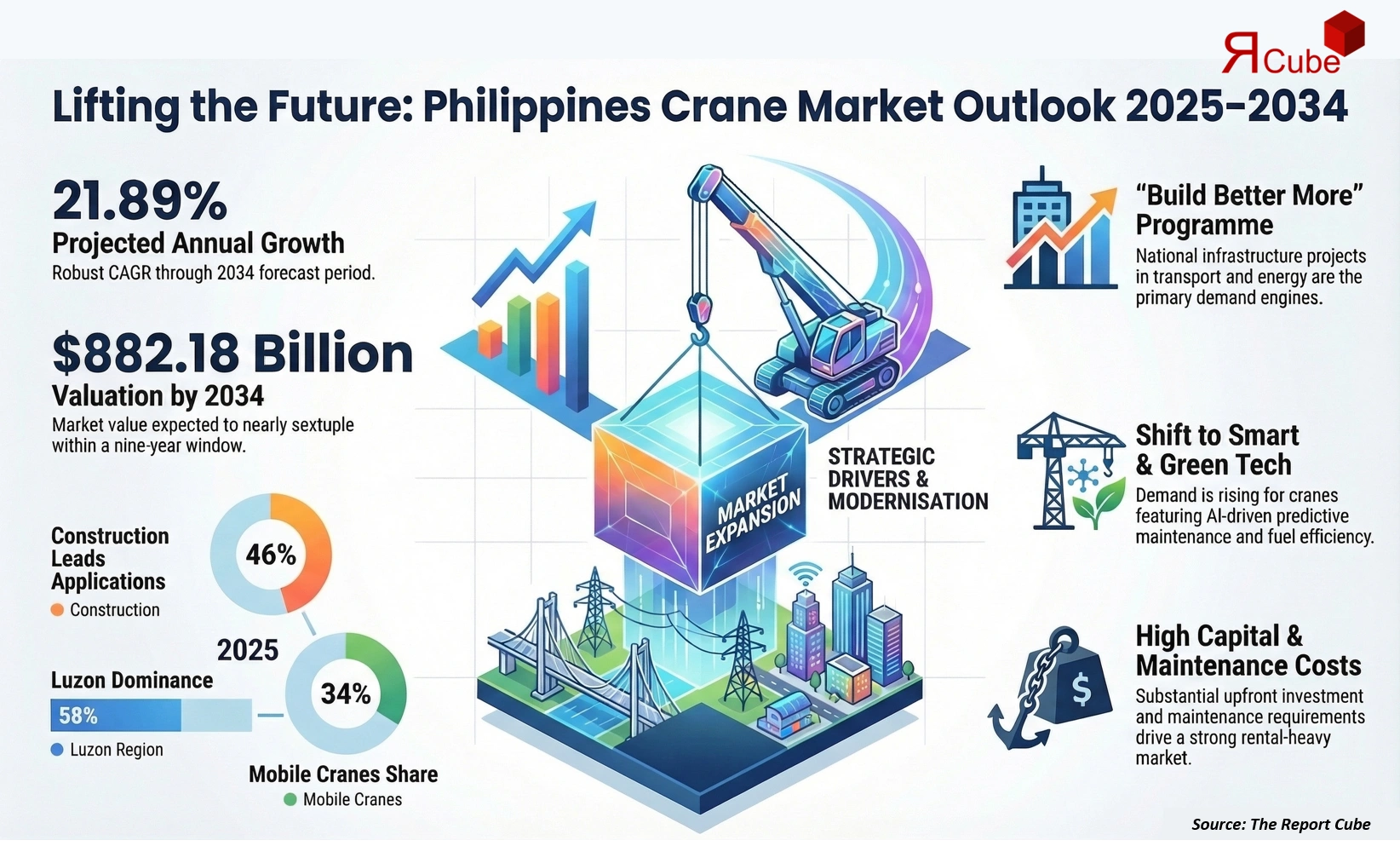 Philippines Crane Market 2026-2034 infographic highlighting key trends and demand drivers